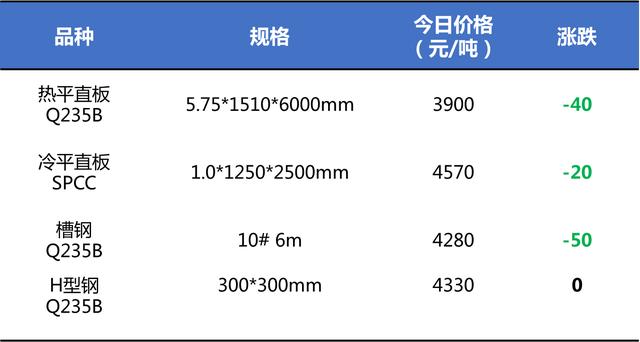 鋼鐵世界網提醒您：3月27日鋼材價格走勢